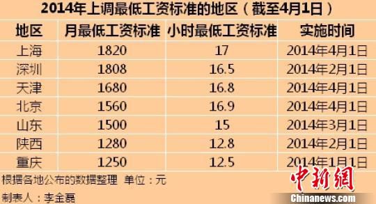 今年7地區(qū)上調(diào)最低工資標(biāo)準(zhǔn) 上海1820元全國(guó)最高