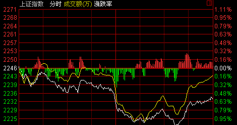 收盤：滬指放量跌0.59% 30日線失而復(fù)得