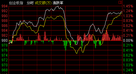 收盤：滬指放量跌0.59% 30日線失而復(fù)得