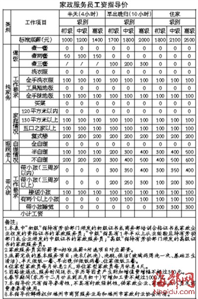 福州推出保姆和月嫂工資指導(dǎo)價