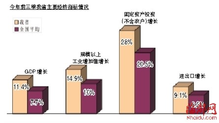 前三季度GDP增速 福建領(lǐng)跑沿海