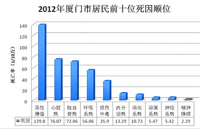 廈門(mén)居民期望壽命值79.19歲 慢性病是主要死因