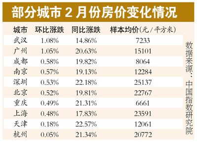 調(diào)控政策效力顯現(xiàn)十大城市2月房價(jià)環(huán)比漲幅減半