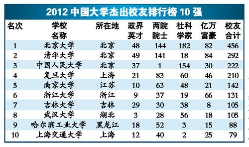 中國大學校友排行榜揭曉 清華造就最多億萬富豪