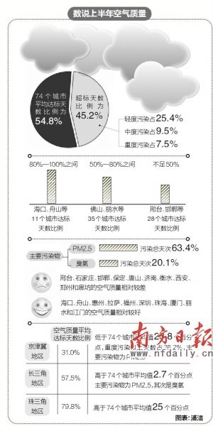 珠三角近八成天數(shù)空氣達標(biāo) 全國前十城市廣東最多