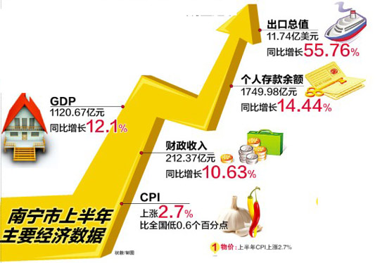 南寧半年GDP首破千億元大關(guān) 整體物價(jià)漲幅明顯趨緩