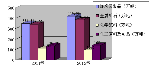 海南八所港2012年進(jìn)出港船舶5041艘次 貨物吞吐量1118.17萬(wàn)噸