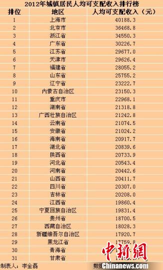 31省市去年居民收入公布海南人均2萬(wàn)元居16位