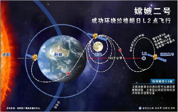 嫦娥二號從深空傳回科學(xué)探測數(shù)據(jù)