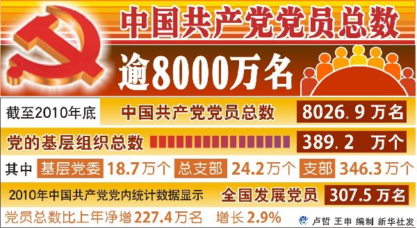 應(yīng)對挑戰(zhàn) 中共8000萬黨員把加強(qiáng)學(xué)習(xí)作為精神追求