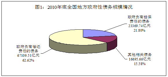 審計(jì)署發(fā)布第35號(hào)公告：地方政府債務(wù)超10萬億