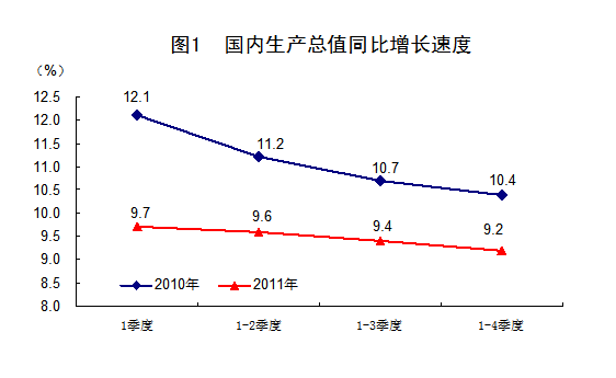 國家統(tǒng)計(jì)局:2011年中國經(jīng)濟(jì)增速同比增長9.2%