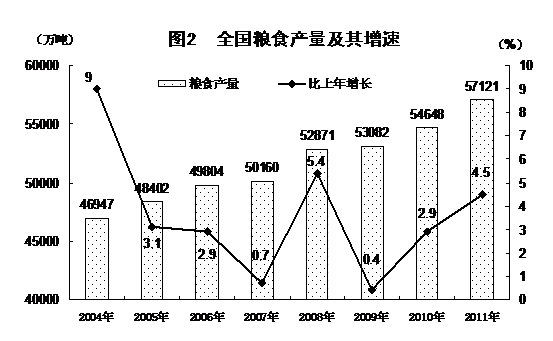 國家統(tǒng)計(jì)局:2011年中國經(jīng)濟(jì)增速同比增長9.2%