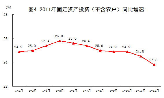 國家統(tǒng)計(jì)局:2011年中國經(jīng)濟(jì)增速同比增長9.2%