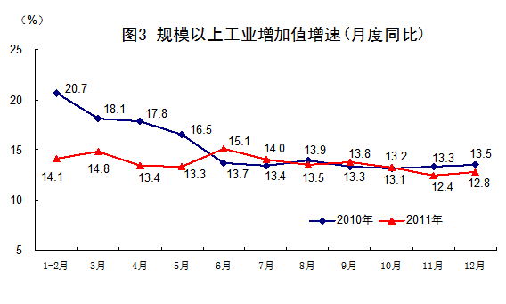 2011年全國規(guī)模以上工業(yè)增加值比上年增長13.9%