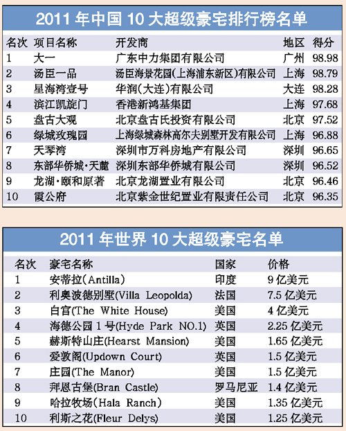 中國10大超級豪宅出爐 北京上海廣東三分天下(圖)