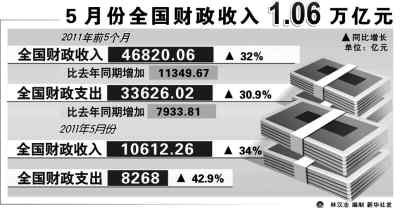 5月全國(guó)財(cái)政收入何以再破萬(wàn)億？