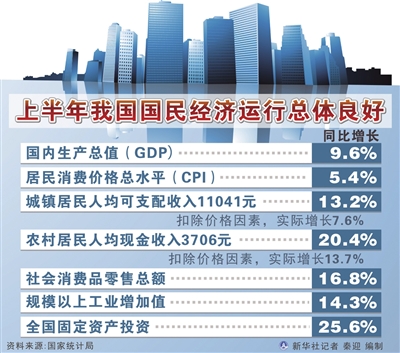 年中經(jīng)濟(jì)述評：國民經(jīng)濟(jì)自主增長動力增強(qiáng)