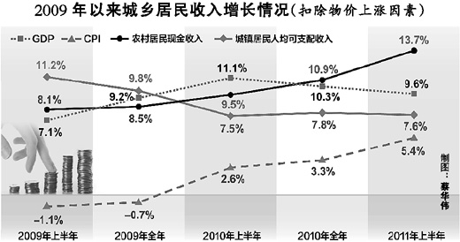 農(nóng)村城鎮(zhèn)居民收入增長快 為何有人“沒感覺”？