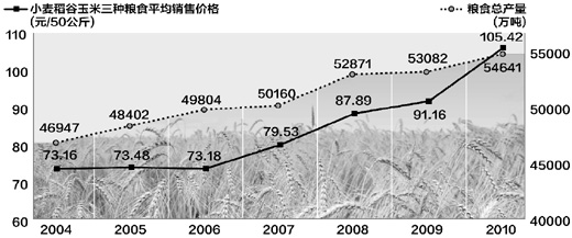 糧食增產(chǎn)了 糧價(jià)為啥還上漲？