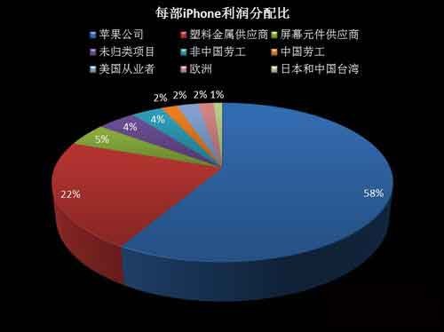 iPhone利潤分配圖 高價蘋果