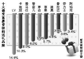 茅臺(tái)成全球第四大值錢(qián)奢侈品牌超奔馳香奈兒