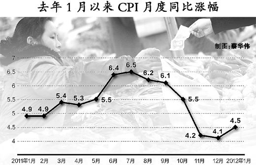 1月消費價格漲4.5%