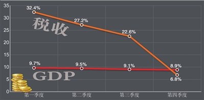 財(cái)政部：去年全國(guó)稅收近9萬億 個(gè)稅增長(zhǎng)25.2%