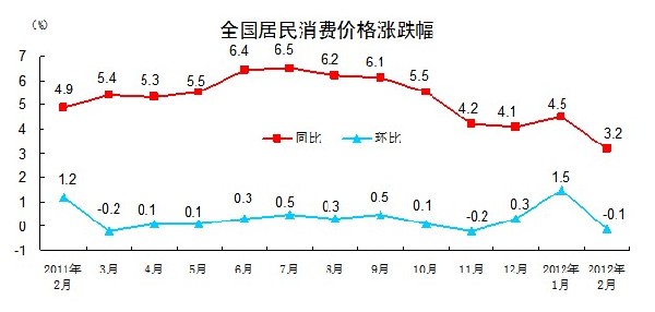 統(tǒng)計(jì)局:2月CPI同比上漲3.2% 環(huán)比降0.1%