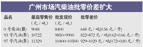 93號汽油批零價(jià)每升差6毛 原油期貨有望年內(nèi)推出