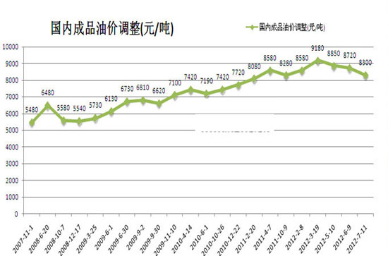 油市半年：國際原油價格大起大落 影響國內(nèi)油價幾何