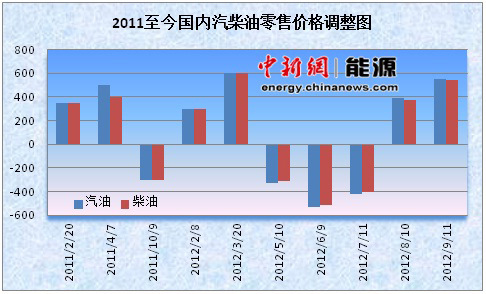 成品油價(jià)今起漲至年內(nèi)次高點(diǎn) 或?qū)⒂?“三連漲”