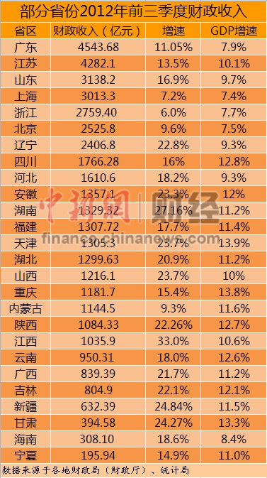 26省份前三季度財政收入出爐 23省增速跑贏GDP