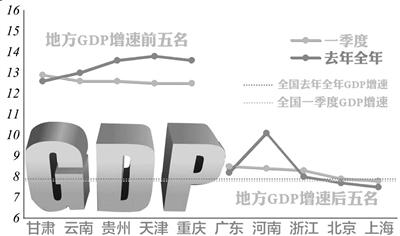 30省份GDP增速跑贏全國 呈現(xiàn)“東低西高”