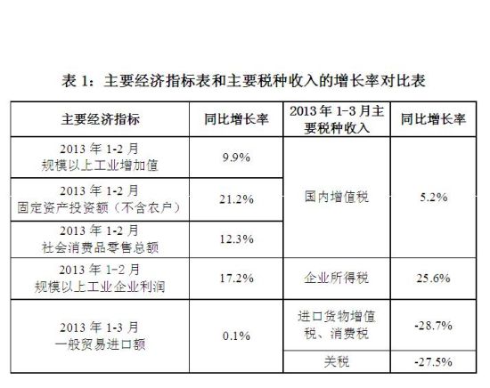 一季度房地產(chǎn)交易相關(guān)稅收收入大幅反彈