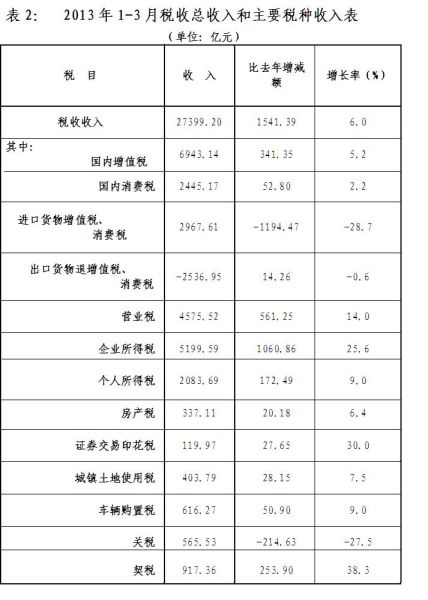 一季度房地產(chǎn)交易相關(guān)稅收收入大幅反彈