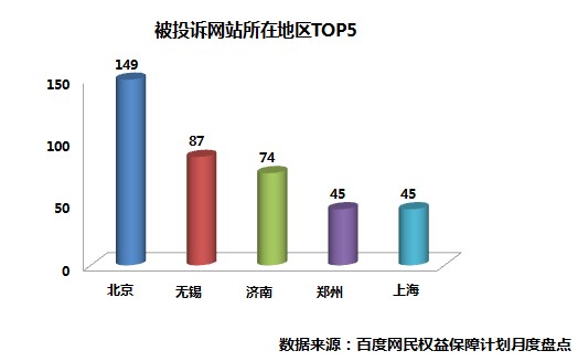 百度“網(wǎng)民權(quán)益保障計(jì)劃”月度報(bào)告：網(wǎng)購(gòu)行業(yè)成欺詐重災(zāi)區(qū)