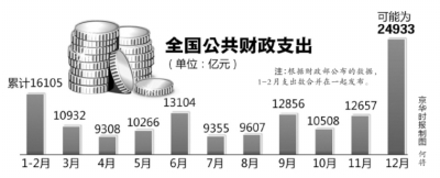 數(shù)據(jù)預(yù)示政府12月或?qū)⑼粨艋ㄥX(qián)近25000億