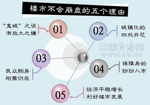 樓市擠泡沫 “唱衰”終落空