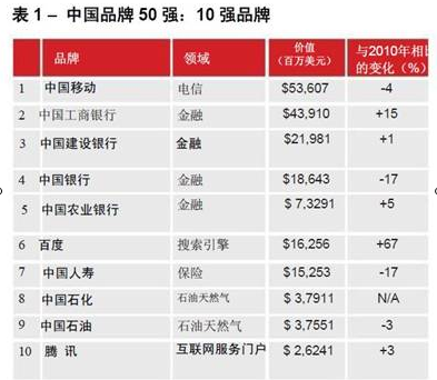 中國最具價值品牌50強發(fā)布 差異化有待提高