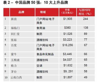 中國最具價值品牌50強發(fā)布 差異化有待提高