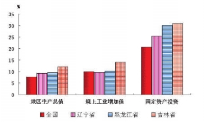 2012年吉林省經(jīng)濟(jì)發(fā)展綜述