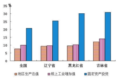 2012年吉林省經(jīng)濟發(fā)展綜述