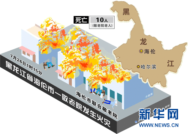 黑龍江海倫市一敬老院火災(zāi)致10名老人死亡