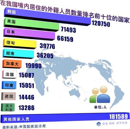 在我國境內(nèi)居住的外籍人員數(shù)量排名前十位的國家