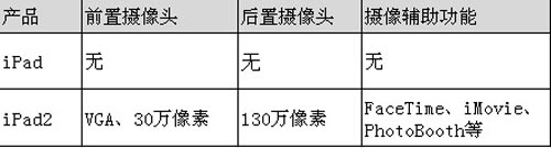 iPad2串號(hào)瑕疵 蘋(píng)果歷史上三次召回