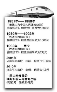 火車票強(qiáng)制保費(fèi)隨票價(jià)上漲 保額20年不變遭質(zhì)疑(圖)