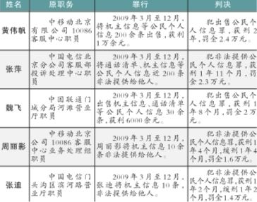 北京最大賣公民信息案23人獲刑 7人為電信內(nèi)鬼