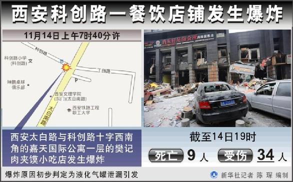 西安科創(chuàng)路餐飲店爆炸事故已造成9人死亡 34人在院治療