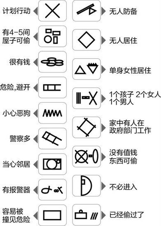 四川成都警方公布17種盜賊“踩點(diǎn)符號(hào)”